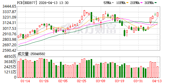 PCB需求料翻倍！多家公司业绩预喜 主力抢筹这些票(附表格)