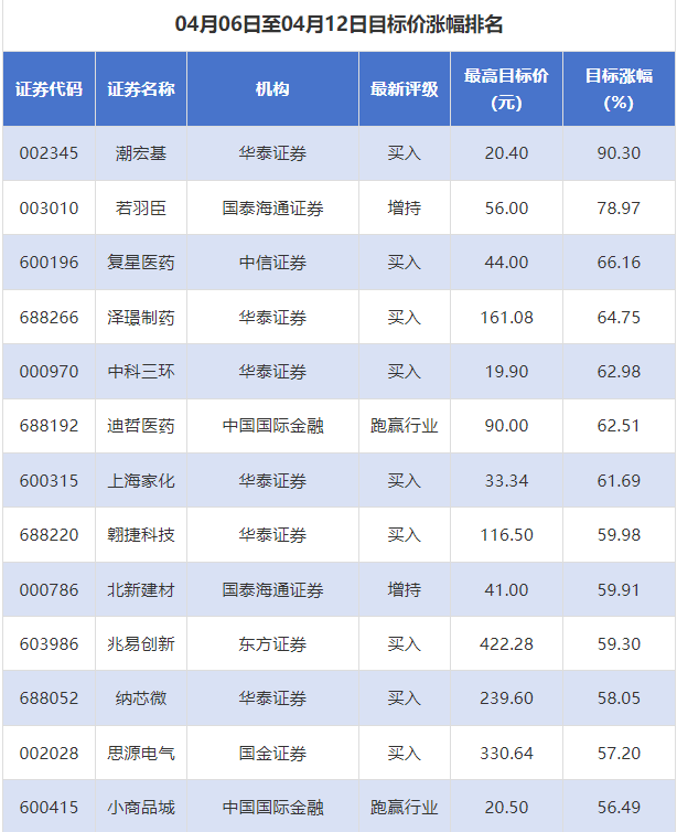 潮宏基目标价涨幅超90% 542家上市公司获推荐｜券商评级观察