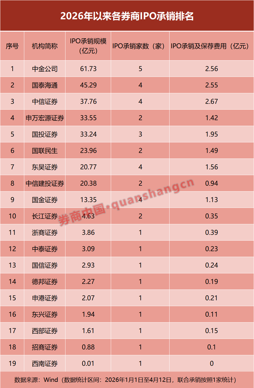 313亿大蛋糕！IPO承销排名出炉：中金、国泰海通、中信领跑 聚焦“新”赛道