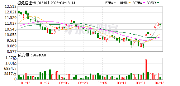 极兔速递一季度东南亚包裹量增长约80%