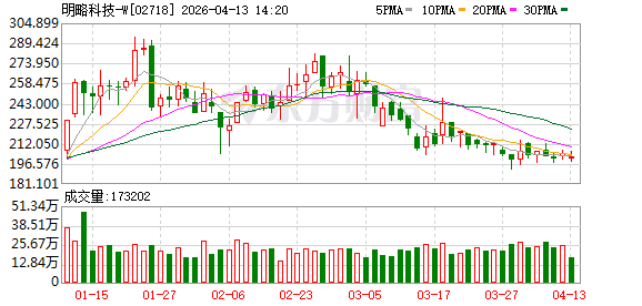 13个榜单SOTA！明略科技(2718.HK)正式开源GUI-VLA模型Mano-P 1.0