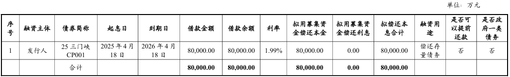三门峡市投资集团拟发行8亿元中票，偿还债务融资工具本金