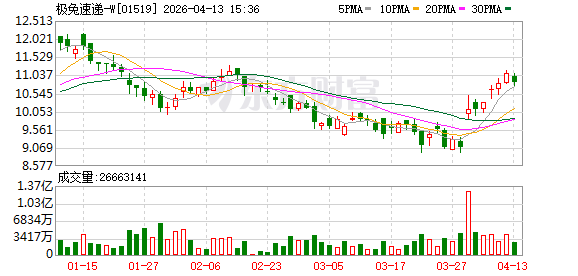 极兔速递一季度东南亚包裹量同比增长近80% 全球包裹总量同比增长26.2%
