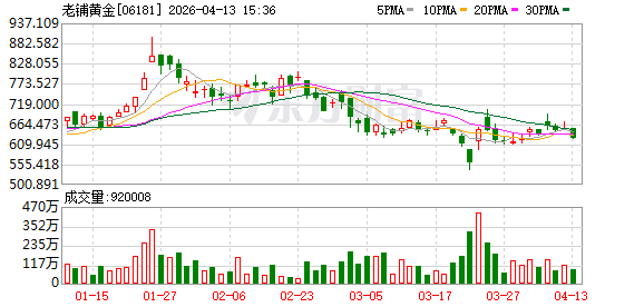 新玩家“围攻”老铺黄金