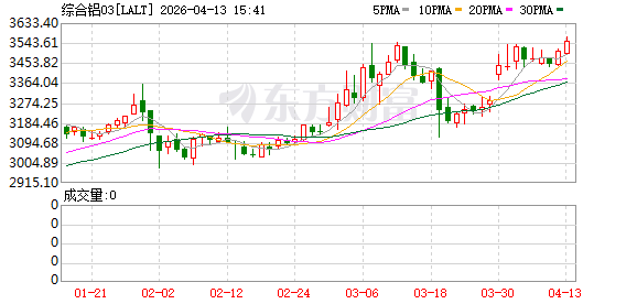 伦敦金属交易所（LME）铝价升至四年高位