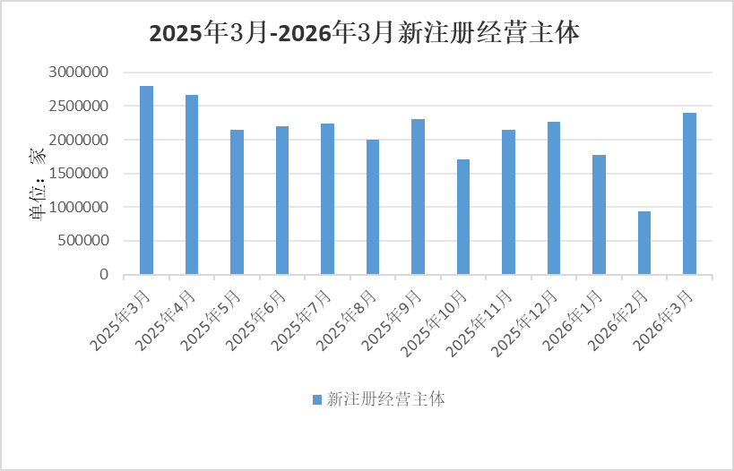 中国经济观测点丨3月新注册经营主体数量大幅增长 融资事件明显增多