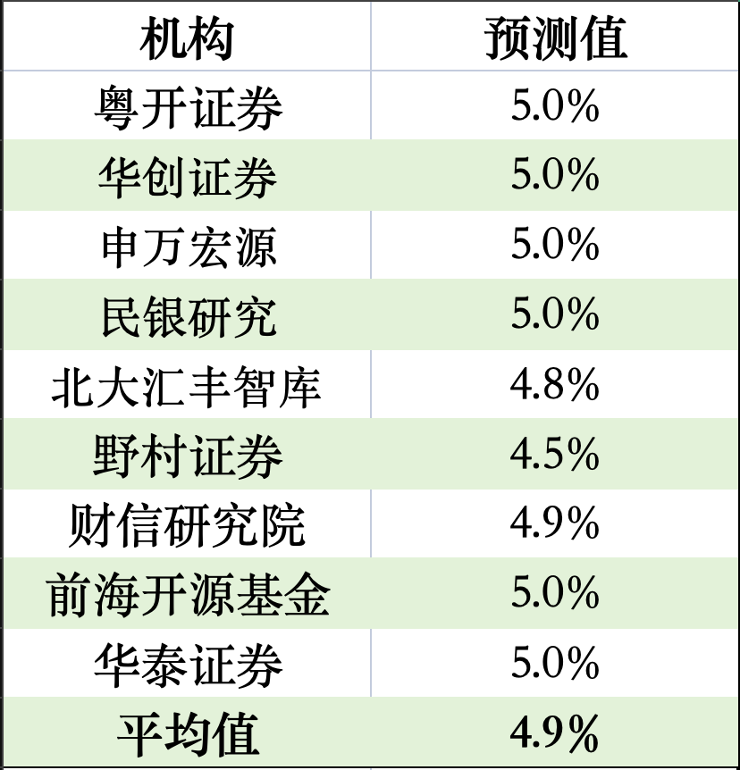 基建投资加快，出口增长强劲：多家机构预测一季度GDP增速或达5%
