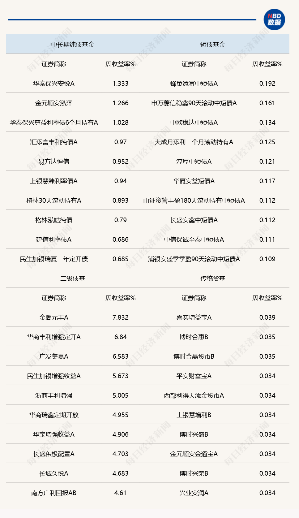 地缘冲突缓和催化长端债券反弹，头部债基单周收益超1%