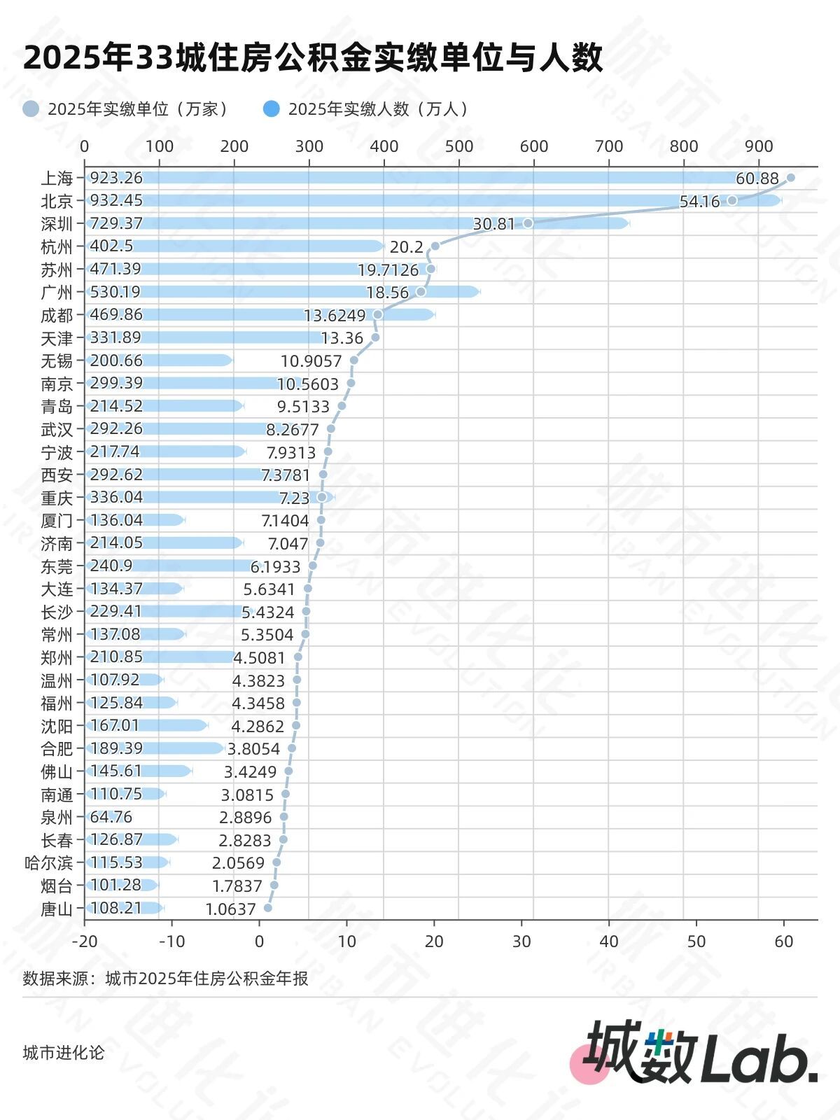 33城公积金年报，20城超半数人只缴不用？