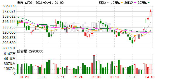 博通美股盘前跌超2%