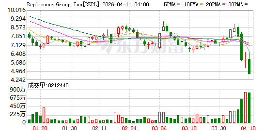 Replimune美股盘前跌逾56%，该公司晚期皮肤癌疗法未能获得FDA批准