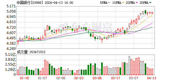 业界巅峰！中国银行“打工皇帝”年薪逼近两千万元，另有两人年薪超千万元，均在境外子公司任职