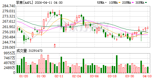 机构：苹果入局折叠手机可望拿下近两成市占