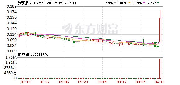 乐享集团联手火山引擎，引入豆包大模型深化AI战略布局