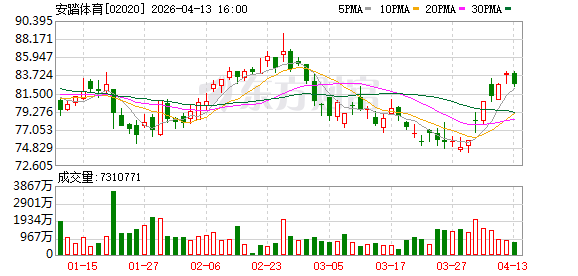 安踏体育：一季度安踏品牌零售金额同比录得高单位数正增长