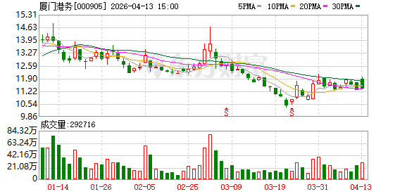 厦门港务：目前集装箱码头集团的产能利用率整体较高