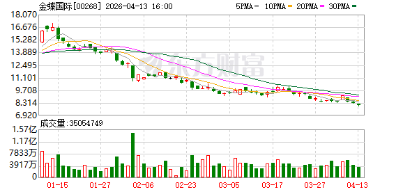金蝶国际：一季度AI原生产品签约合同金额达2.3亿元