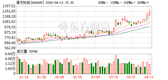 周一A股逆势走强！光芯片龙头股价接近贵州茅台 发生了什么？
