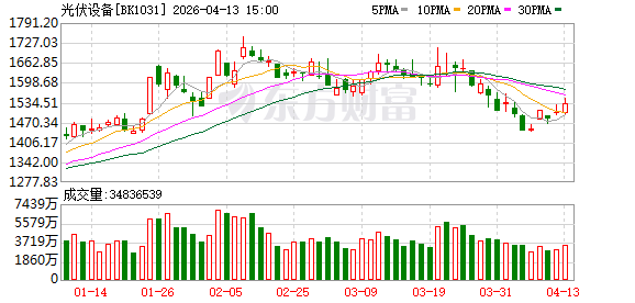 【风口研报】行业反内卷与业内人士澄清    光伏行业有望迎景气回升