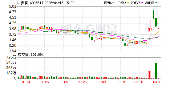 4月13日涨停复盘：86只股涨停 中安科6天4板