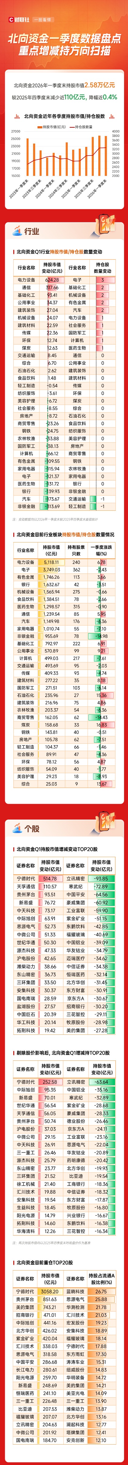 一图看懂北向资金：一季度整体持仓市值微降0.4% 电力设备、通信板块成“吸金双雄”
