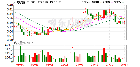 大秦铁路：大秦线货源以晋、陕、蒙煤炭为主，承担全国约20%的铁路煤炭运量