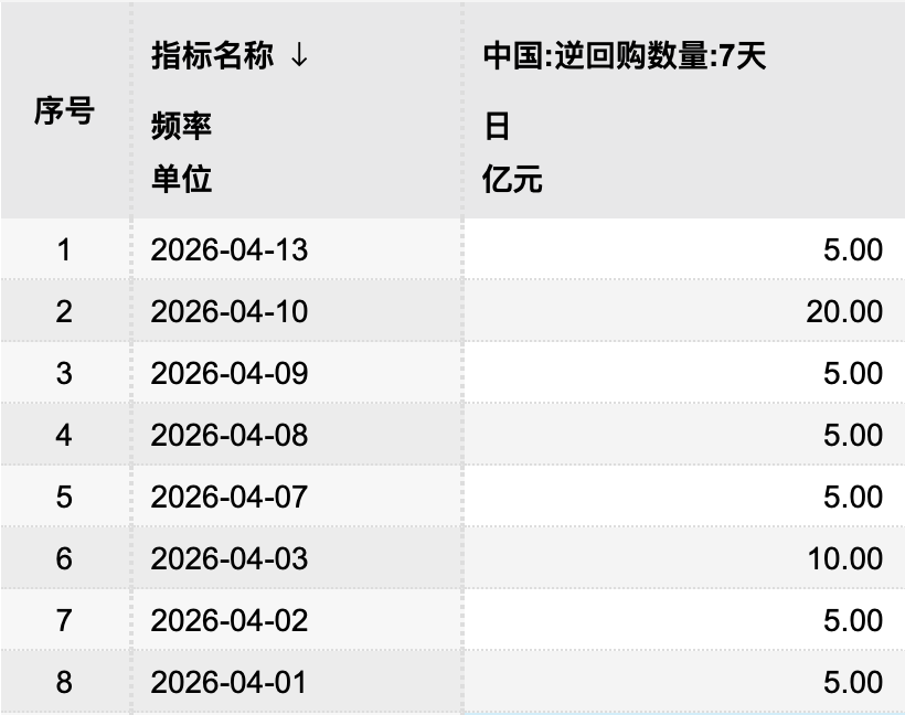 DR001近期运行在1.2%左右 央行逆回购操作量回落凸显资金宽松
