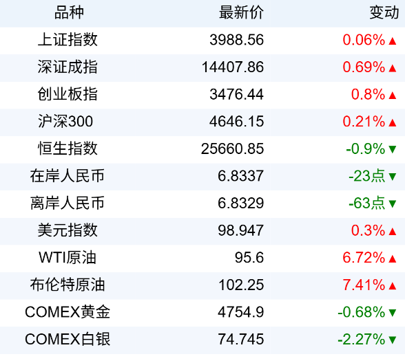 新华财经晚报：一季度社会融资规模增量累计为14.83万亿元 3月末M2同比增长8.5%