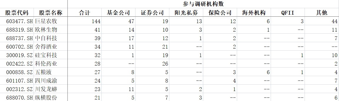 144家机构扎堆调研川股 大消费重回C位