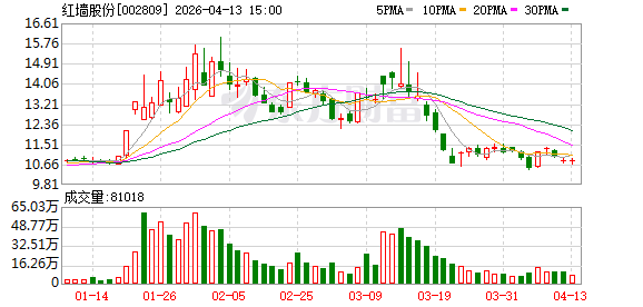 红墙股份：关于红墙转债即将停止转股暨赎回前最后一个交易日的重要提示性公告