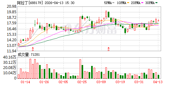 阿拉丁拟于4月底提前赎回“阿拉转债”并摘牌