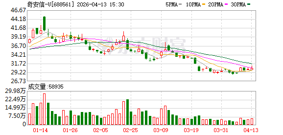 行业首家 奇安信以2.50%利率完成首期超短融发行