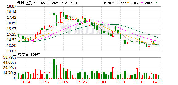 新城控股：一季度已偿还境内外公开市场债券16.29亿元
