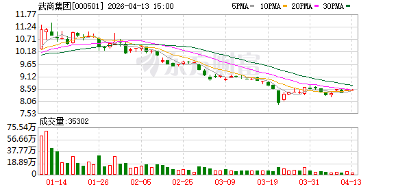 武商集团：公司利息支出主要来源于银行借款及应付债券