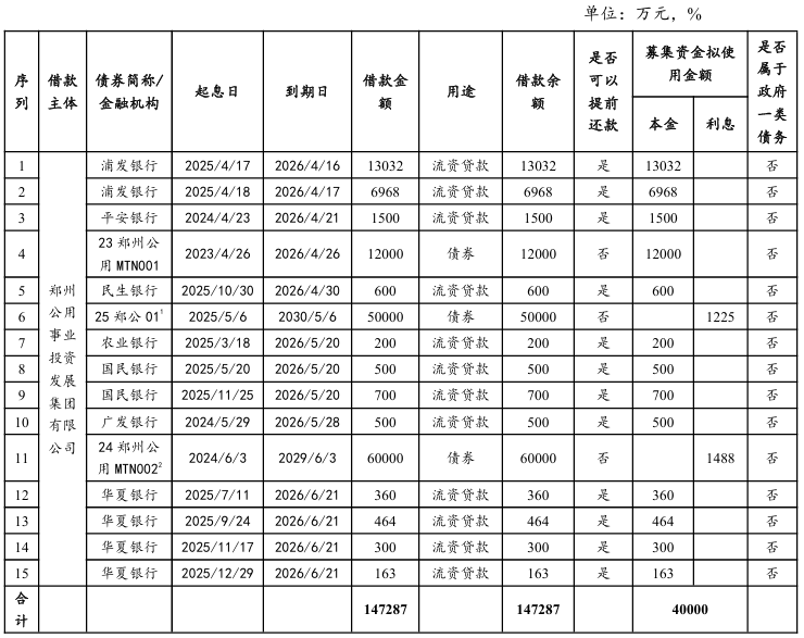 郑州公用集团4亿元中票完成发行，利率1.99％
