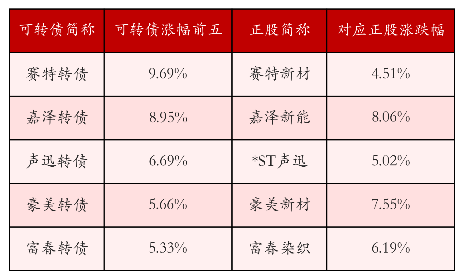 中证转债指数收跌0.44%，68只可转债收涨