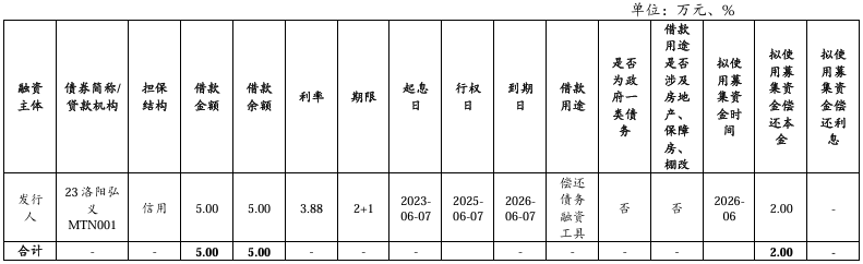 洛阳弘义集团拟发行2亿元中票，偿还存量债务融资工具
