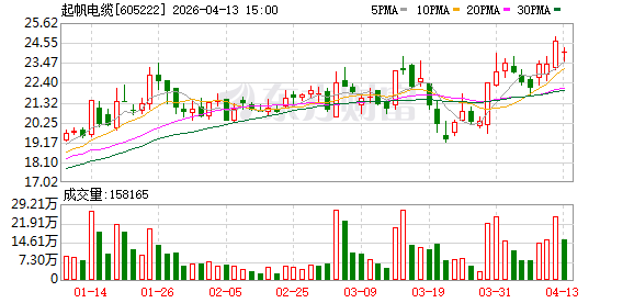 起帆电缆：关于“起帆转债”预计满足赎回条件的提示性公告