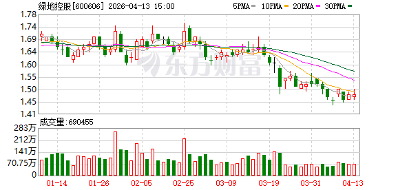 诉讼压力陡增，多涉工程施工、房产买卖！绿地控股近期新增1384件诉讼，累计金额达63.39亿元