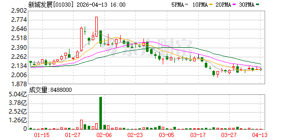 新城发展：3月份合约销售金额约10.79亿元 销售面积约19万平方米