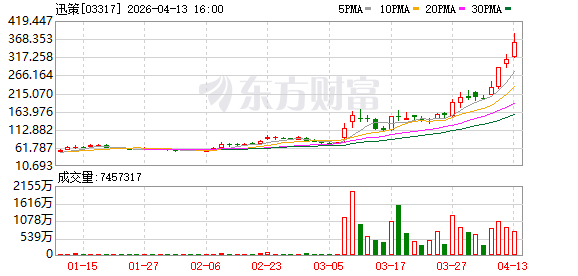 营收十亿市值却破千亿！“Token第一股”迅策股价狂飙，不到4个月翻6倍