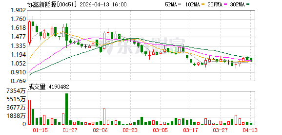 协鑫新能源斩获首个海外算力项目运维订单 开启“能源+算力”双轮驱动新篇章
