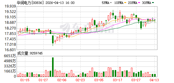 华润电力：3月附属电厂售电量达到2081万兆瓦时，同比增16.2%