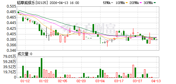 稻草熊娱乐：2025年亏损198.9万元