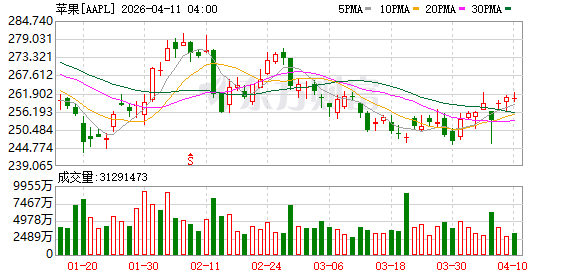 知名记者爆苹果或年底发布AI眼镜 产业链人士：项目高度保密