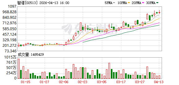 智谱股价首次突破1000港元
