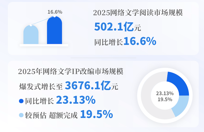 2025年网文IP改编市场规模达3676.1亿元，较2024年预估超额完成近20%