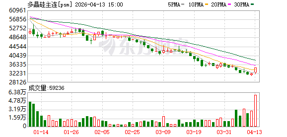 多晶硅主力合约午后涨停 多股大涨 6股获机构密切关注