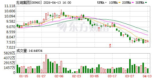 龙湖集团3月合同销售额30.1亿元