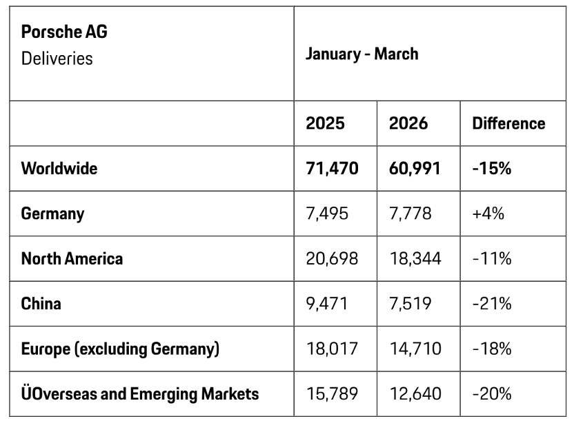 保时捷一季度全球销量下滑15% 在华跌两成至7519辆